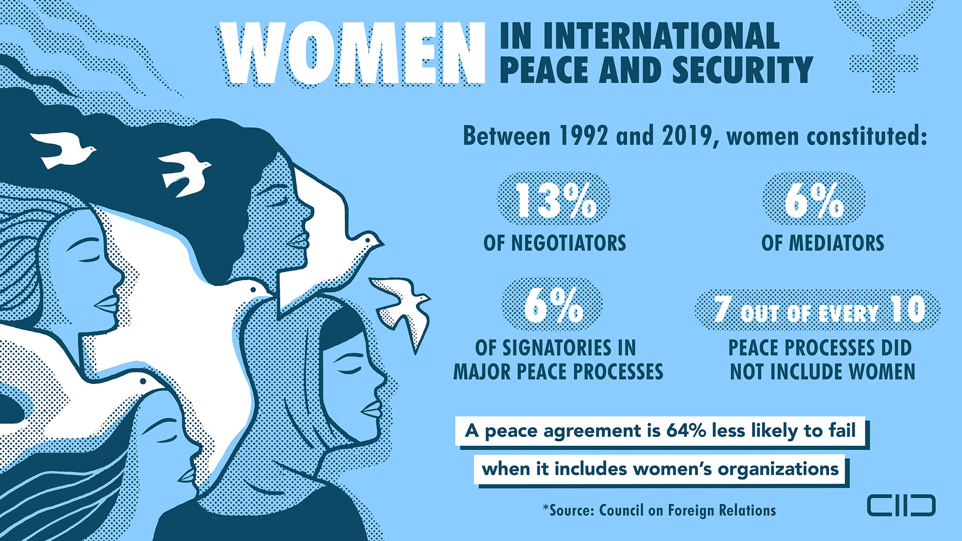 Infographic UN resolution of Women in International Peace and